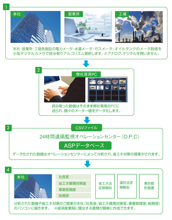 ECOGEO+ASPサービスの流れ