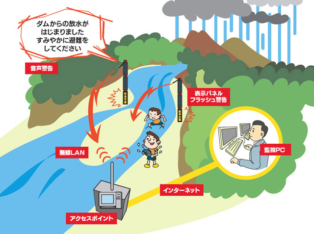 河川監視システム