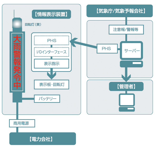 気象情報自動発信システム情報伝達イメージ